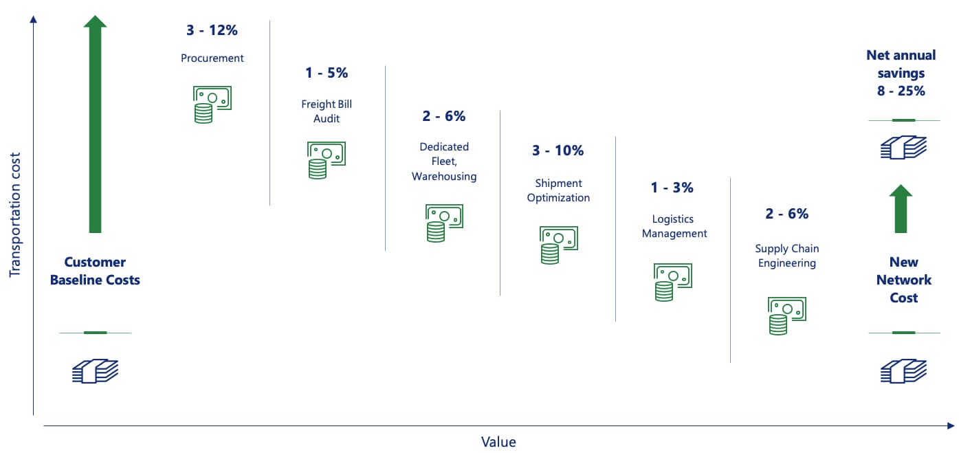 Crane Worldwide Logistics Value Delivery Roadmap