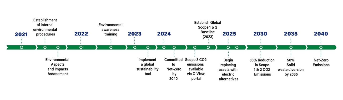 Crane Worldwide Logistics sustainability journey timeline