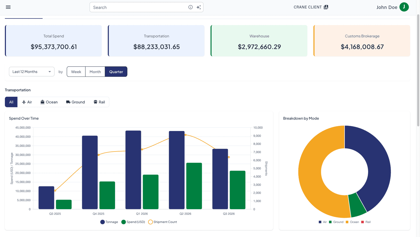 C-View -Dashboard zur Ausgabenanalyse mit Aufschlüsselungen nach Transport, Lagerhaltung, Zollabfertigung, Trends und Verkehrsmitteln