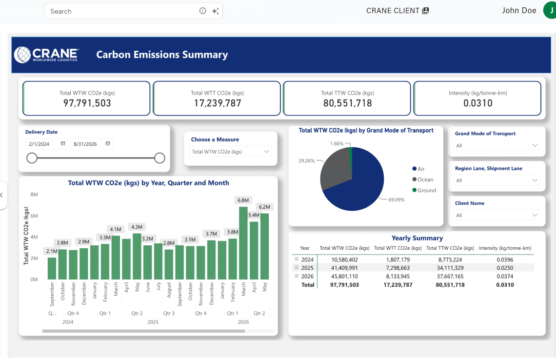 C-View Dashboard für CO₂-Emissionen mit Gesamtwerten von der Quelle bis zum Rad, Intensität, Aufschlüsselung nach Verkehrsträgern und Jahresübersicht